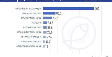 Производство аквакультуры в России за 5 лет выросло на 41%